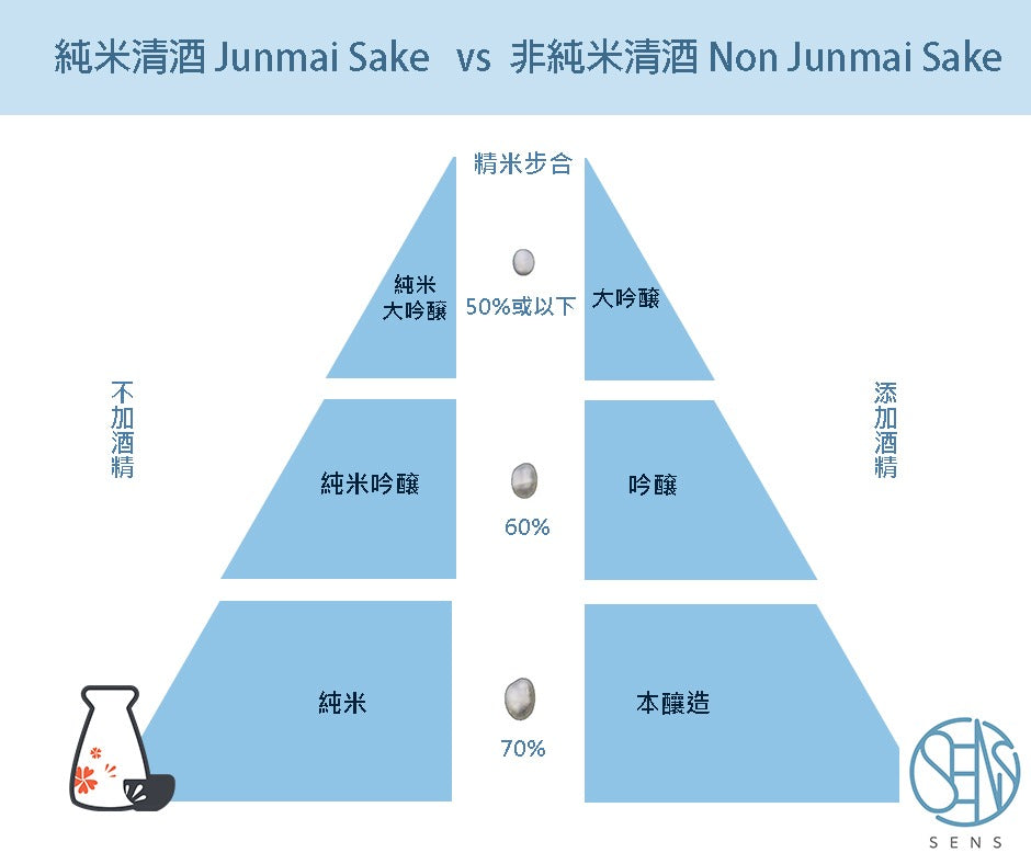 【溫故知新 清酒入門】清酒要「純」才叫好？